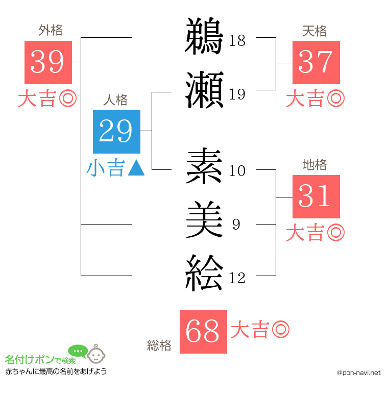 鵜瀬 素美絵さんの姓名判断結果
