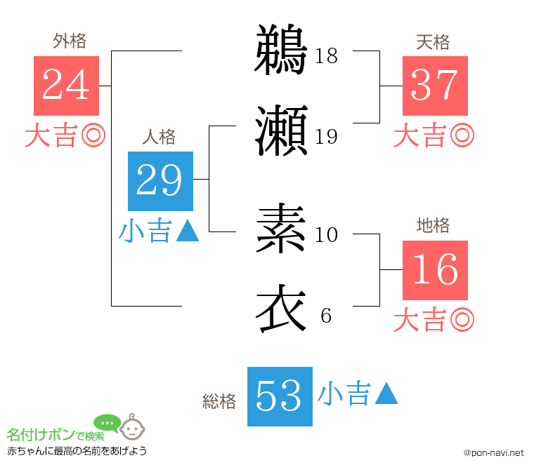 鵜瀬 素衣さんの姓名判断結果
