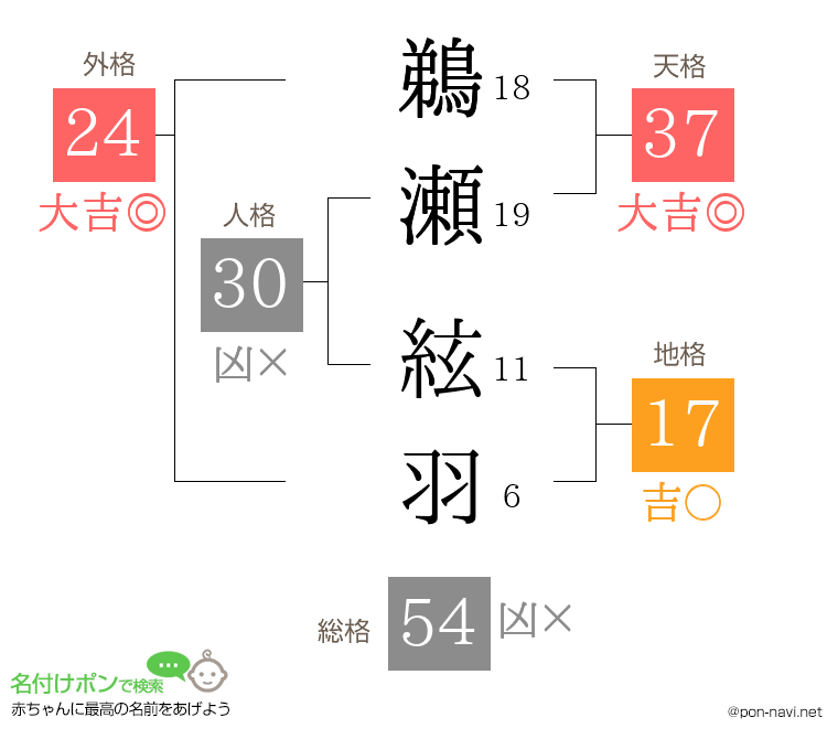 鵜瀬 絃羽さんの姓名判断結果