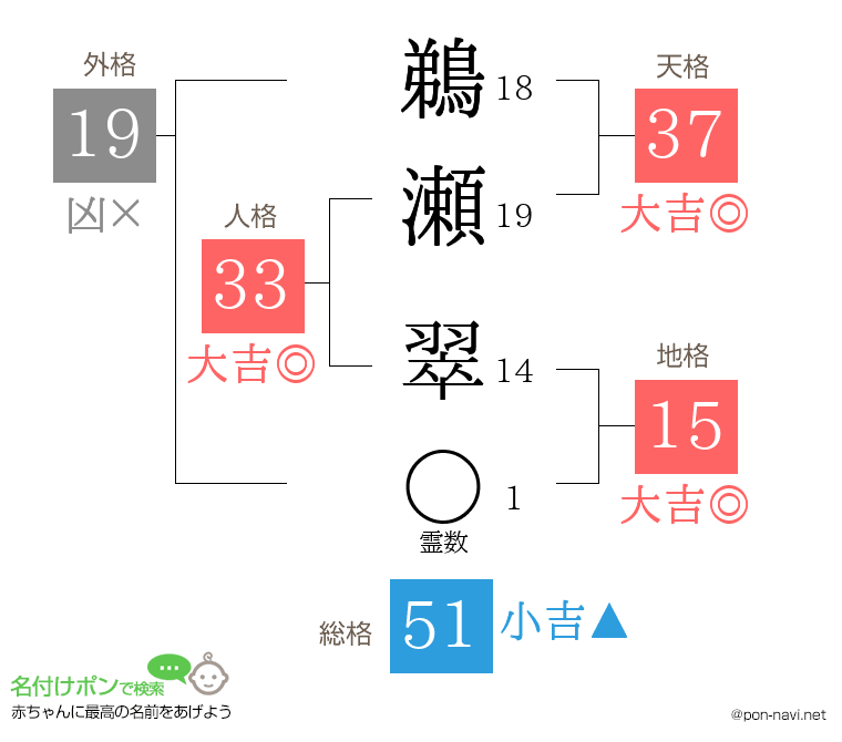 鵜瀬 翠さんの姓名判断結果