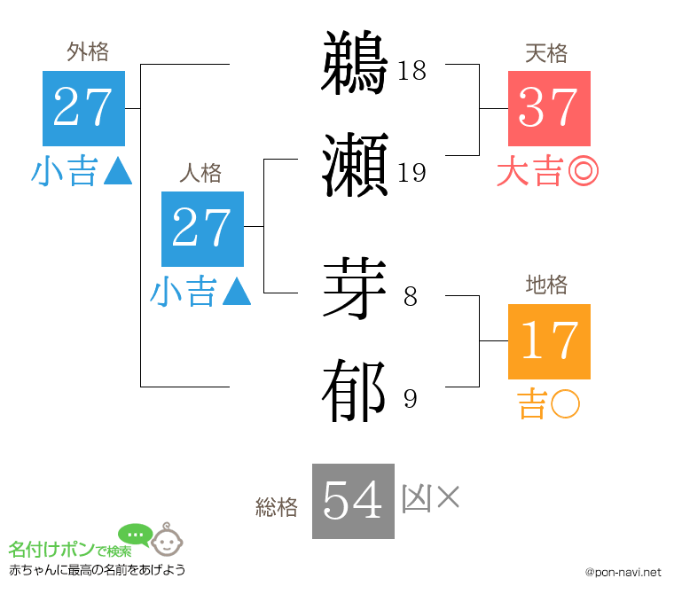 鵜瀬 芽郁さんの姓名判断結果