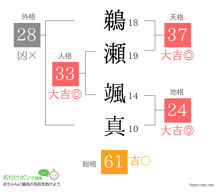鵜瀬 颯真さんの姓名判断結果