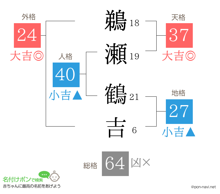 鵜瀬 鶴吉さんの姓名判断結果