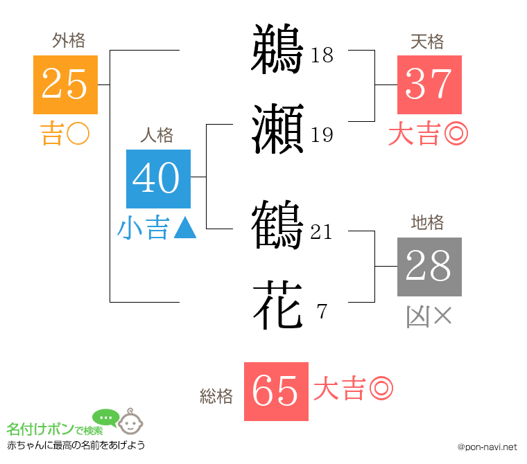 鵜瀬 鶴花さんの姓名判断結果