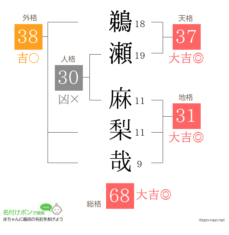 鵜瀬 麻梨哉さんの姓名判断結果