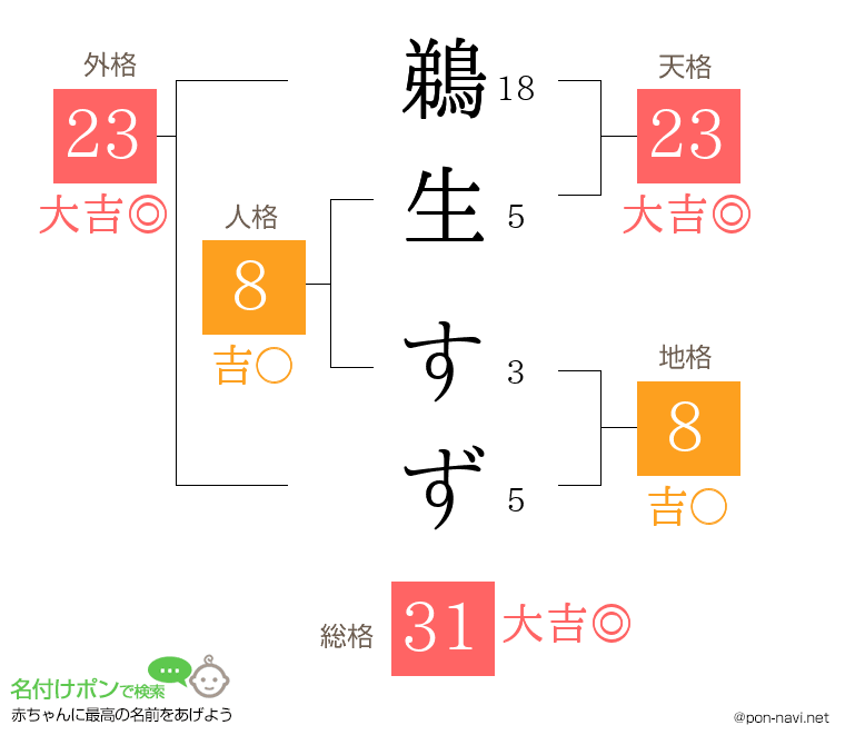 鵜生 すずさんの姓名判断結果