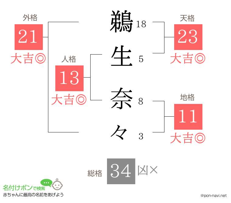 鵜生 奈々さんの姓名判断結果