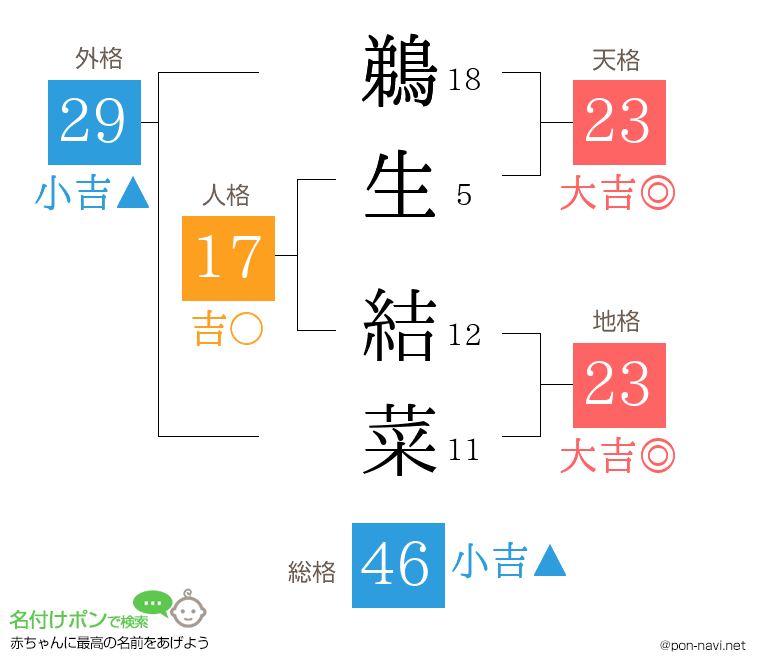 鵜生 結菜さんの姓名判断結果