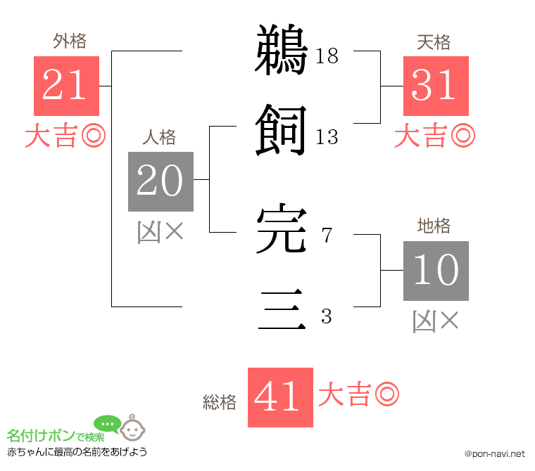 鵜飼 完三さんの姓名判断結果