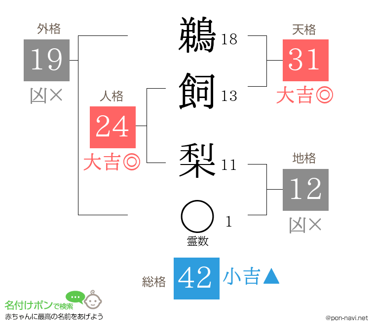 鵜飼 梨さんの姓名判断結果