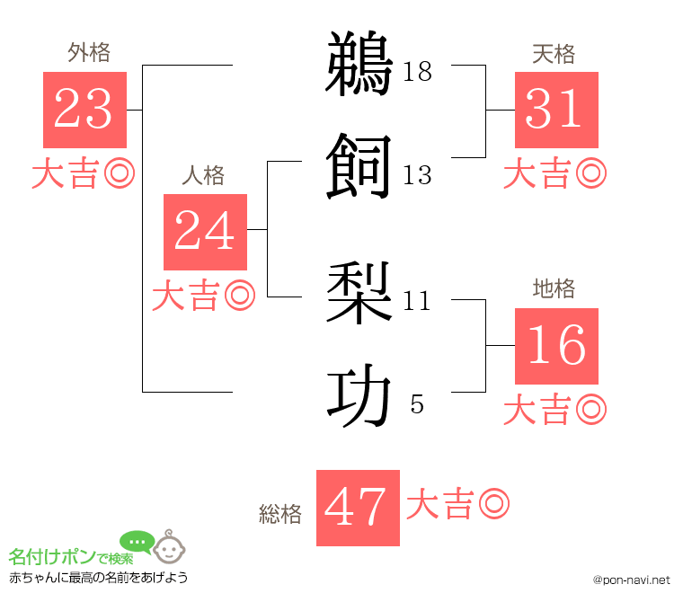 鵜飼 梨功さんの姓名判断結果