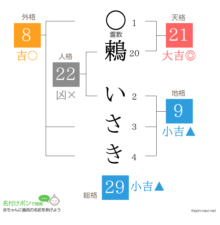 鶫 いさきさんの姓名判断結果