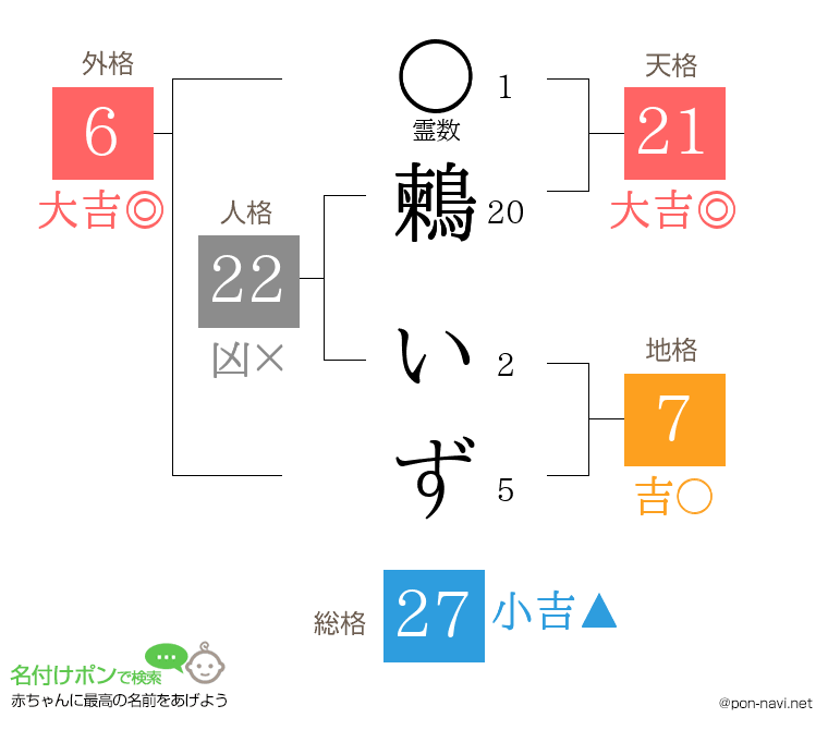 鶫 いずさんの姓名判断結果