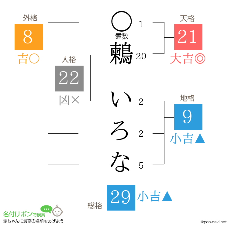 鶫 いろなさんの姓名判断結果