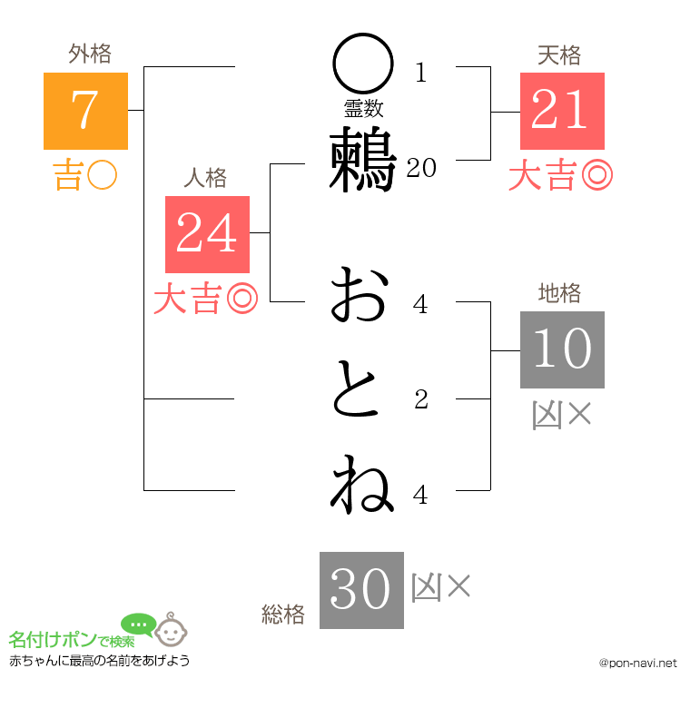 鶫 おとねさんの姓名判断結果