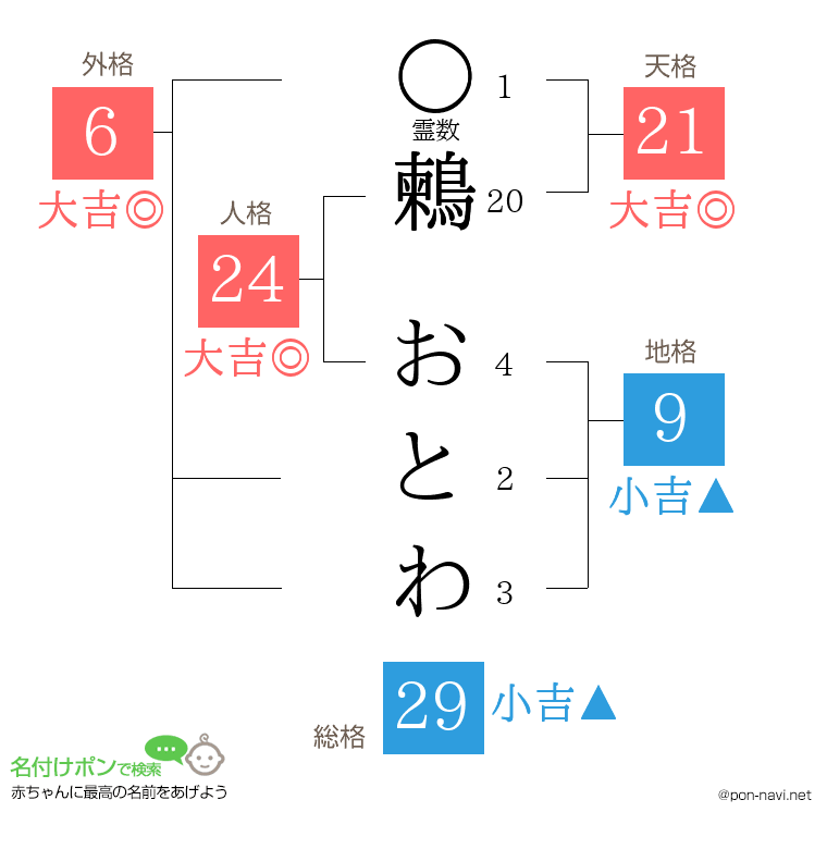 鶫 おとわさんの姓名判断結果