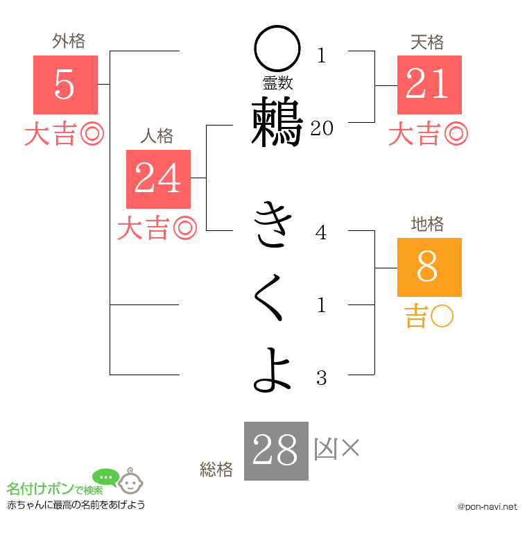 鶫 きくよさんの姓名判断結果