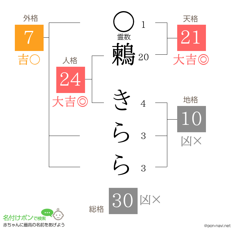 鶫 きららさんの姓名判断結果