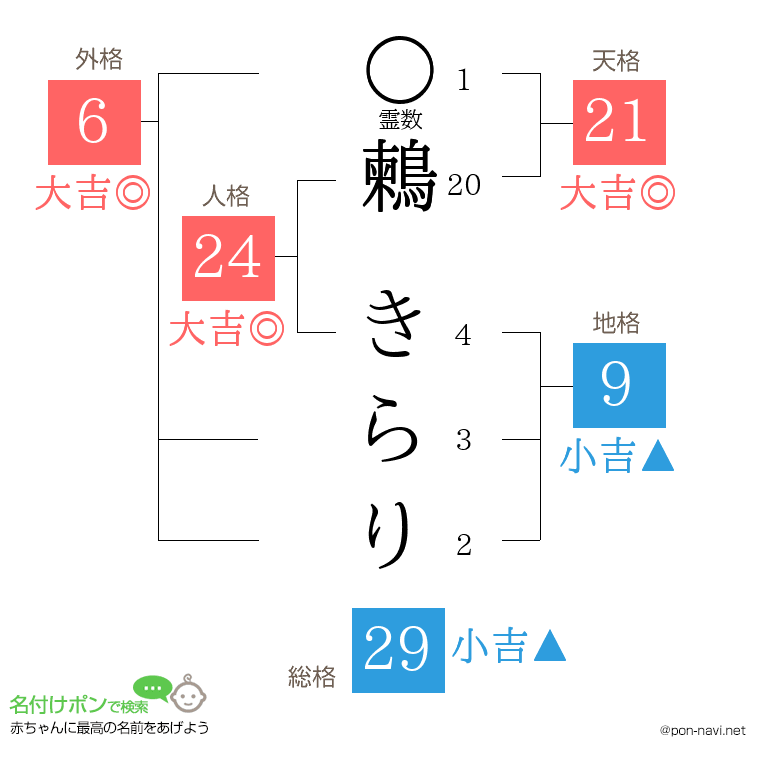 鶫 きらりさんの姓名判断結果