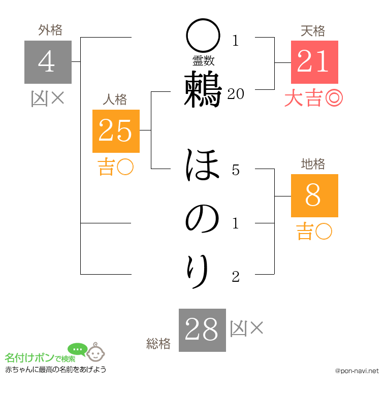 鶫 ほのりさんの姓名判断結果