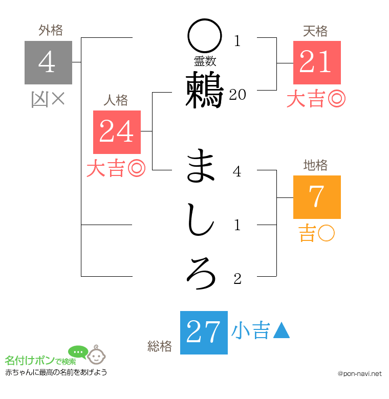 鶫 ましろさんの姓名判断結果