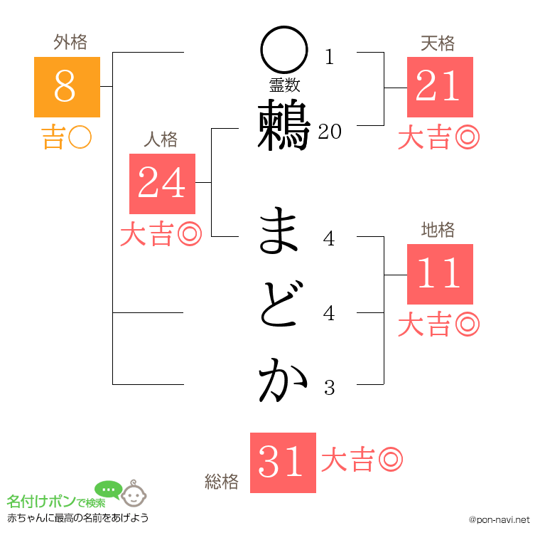 鶫 まどかさんの姓名判断結果