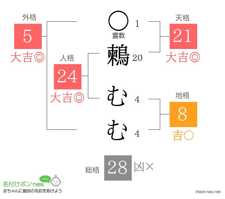 鶫 むむさんの姓名判断結果