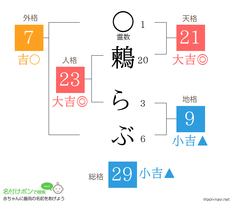 鶫 らぶさんの姓名判断結果