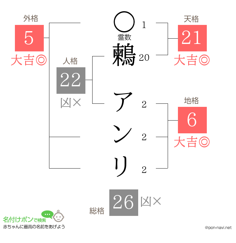 鶫 アンリさんの姓名判断結果