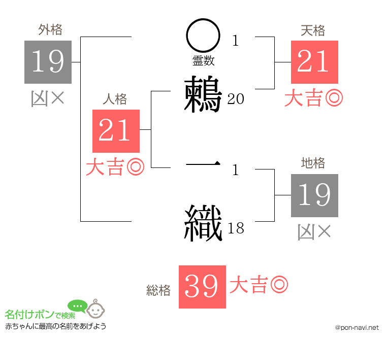 鶫 一織さんの姓名判断結果