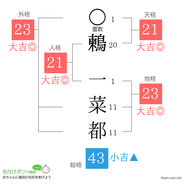 鶫 一菜都さんの姓名判断結果