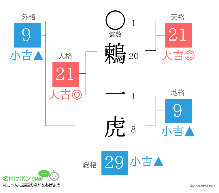 鶫 一虎さんの姓名判断結果
