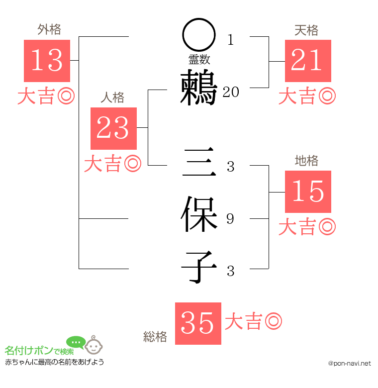 鶫 三保子さんの姓名判断結果