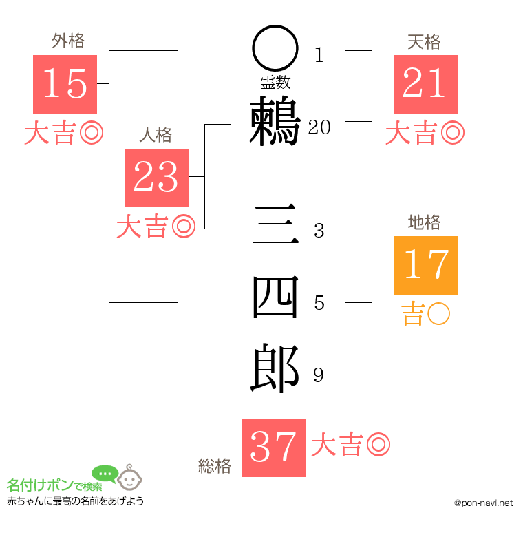 鶫 三四郎さんの姓名判断結果