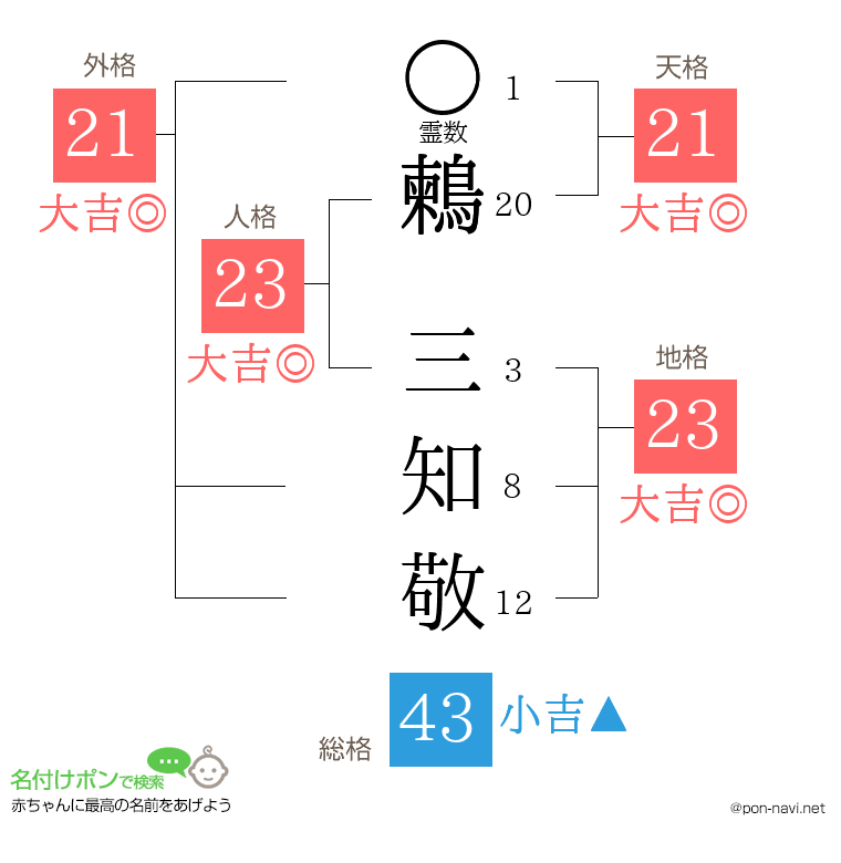 鶫 三知敬さんの姓名判断結果