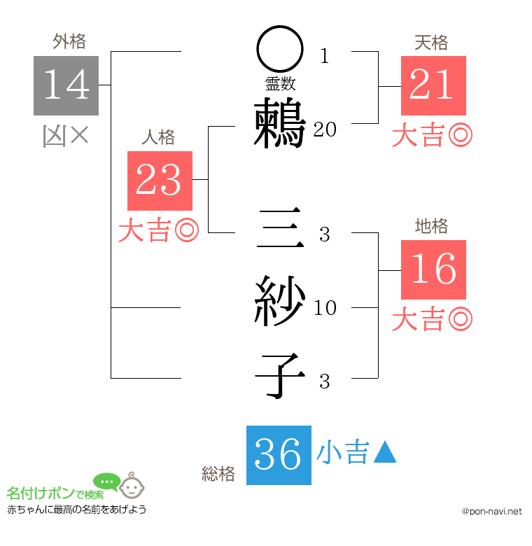 鶫 三紗子さんの姓名判断結果