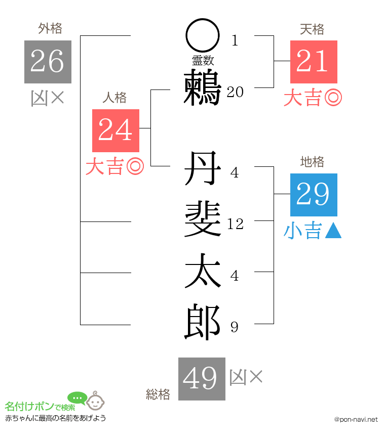 鶫 丹斐太郎さんの姓名判断結果