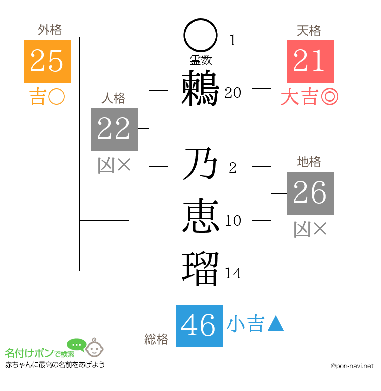 鶫 乃恵瑠さんの姓名判断結果