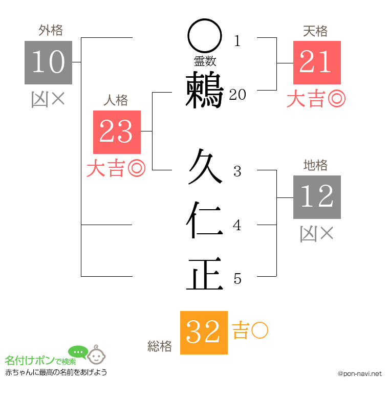 鶫 久仁正さんの姓名判断結果