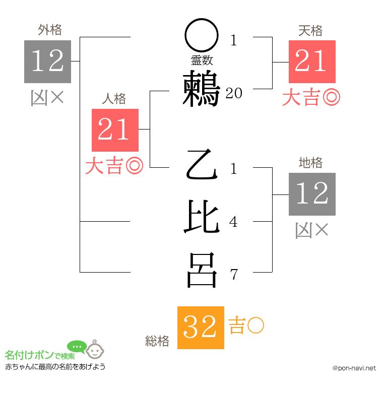 鶫 乙比呂さんの姓名判断結果