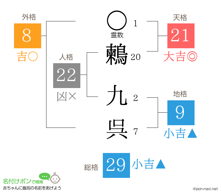 鶫 九呉さんの姓名判断結果