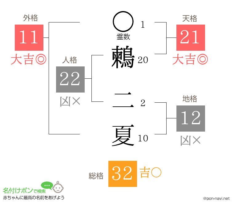 鶫 二夏さんの姓名判断結果