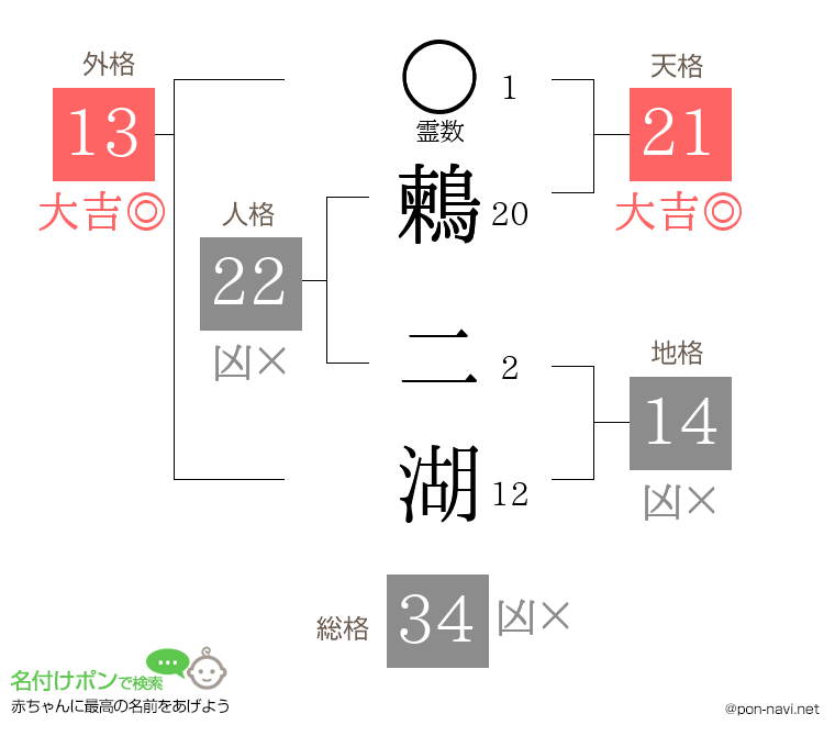 鶫 二湖さんの姓名判断結果