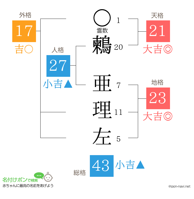 鶫 亜理左さんの姓名判断結果