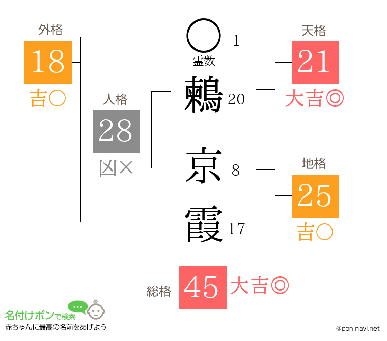 鶫 京霞さんの姓名判断結果