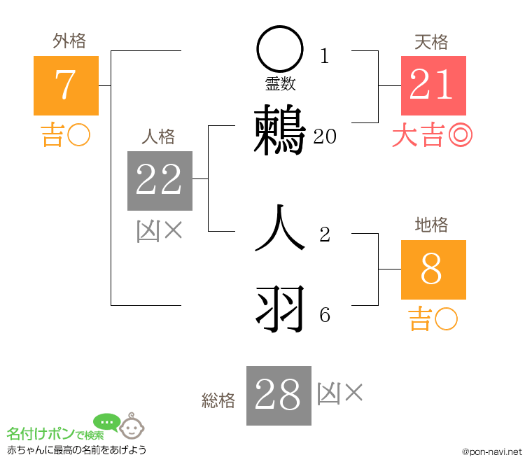 鶫 人羽さんの姓名判断結果
