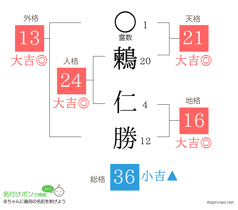 鶫 仁勝さんの姓名判断結果