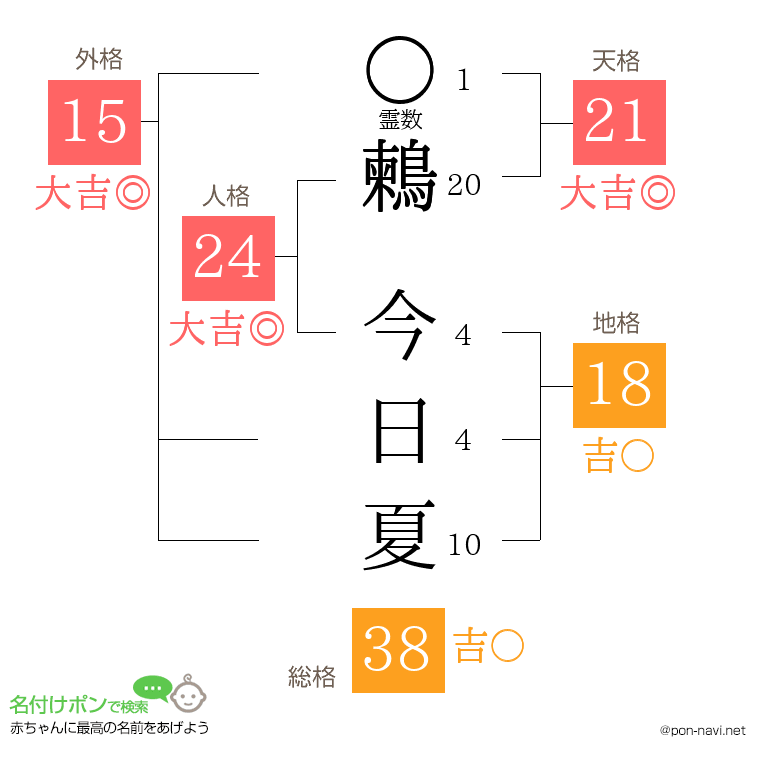 鶫 今日夏さんの姓名判断結果