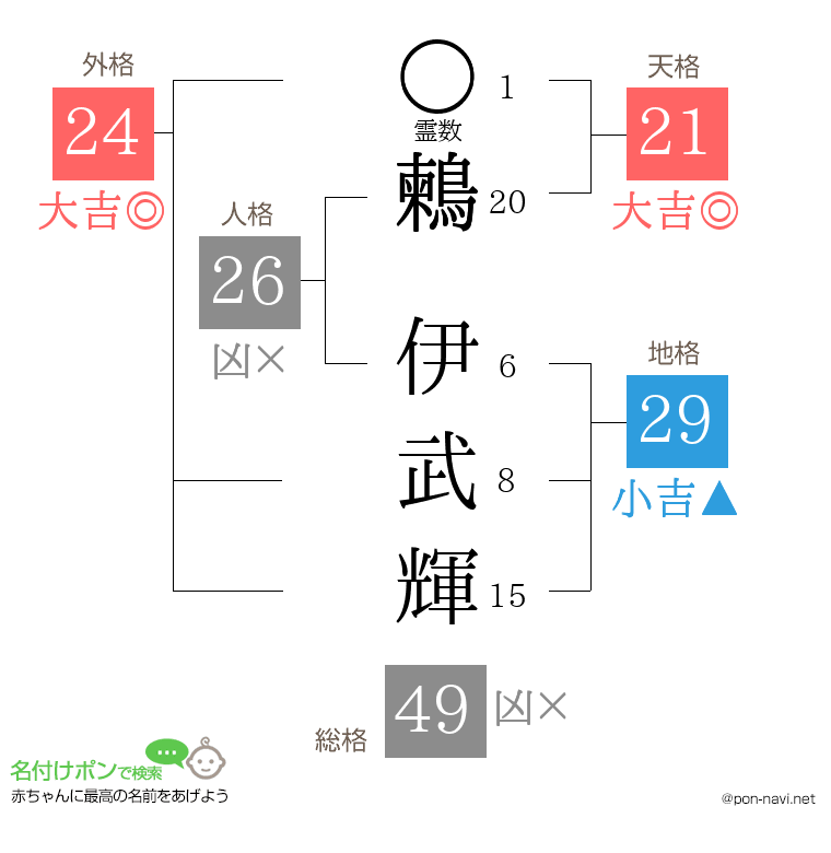 鶫 伊武輝さんの姓名判断結果