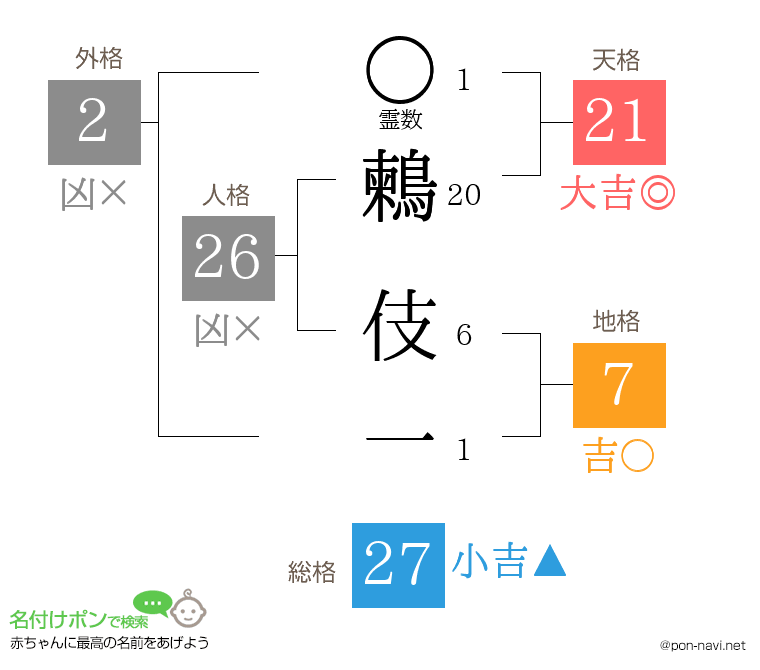 鶫 伎一さんの姓名判断結果